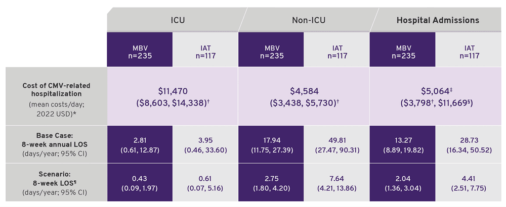 Chart comparing ICU, non-ICU, and overall hospital admission costs and lengths of stay
