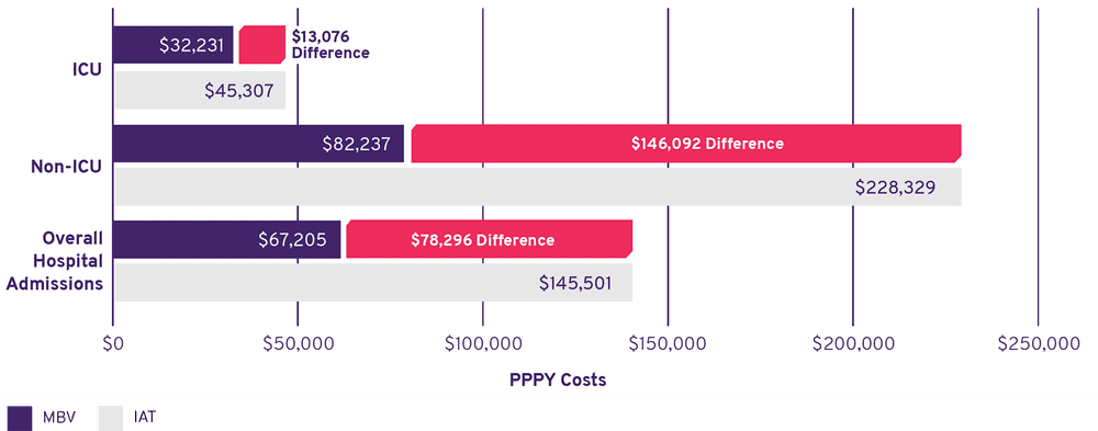 Chart comparing ICU, non-ICU, and overall hospital admission PPPY costs