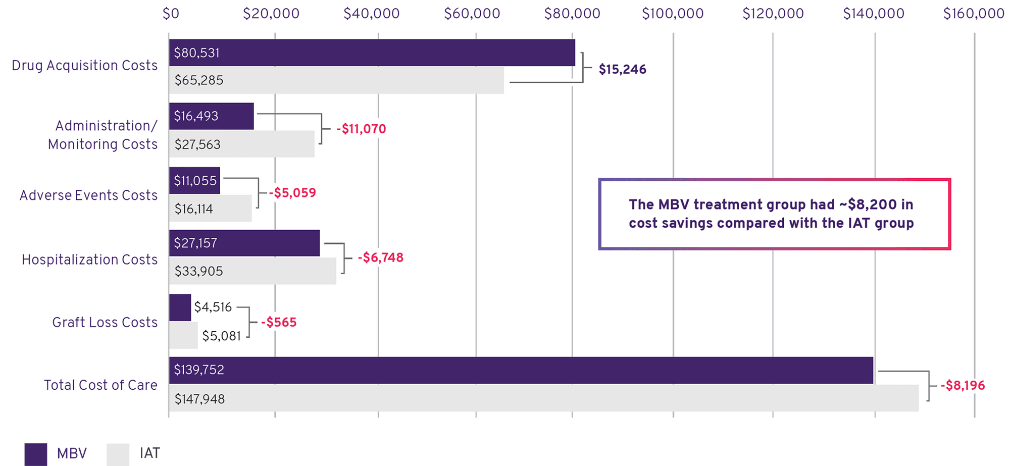 Chart comparing costs of care between MBV and IAT where the MBV treatment group had around 8200 dollars in cost savings compared with the IAT group
